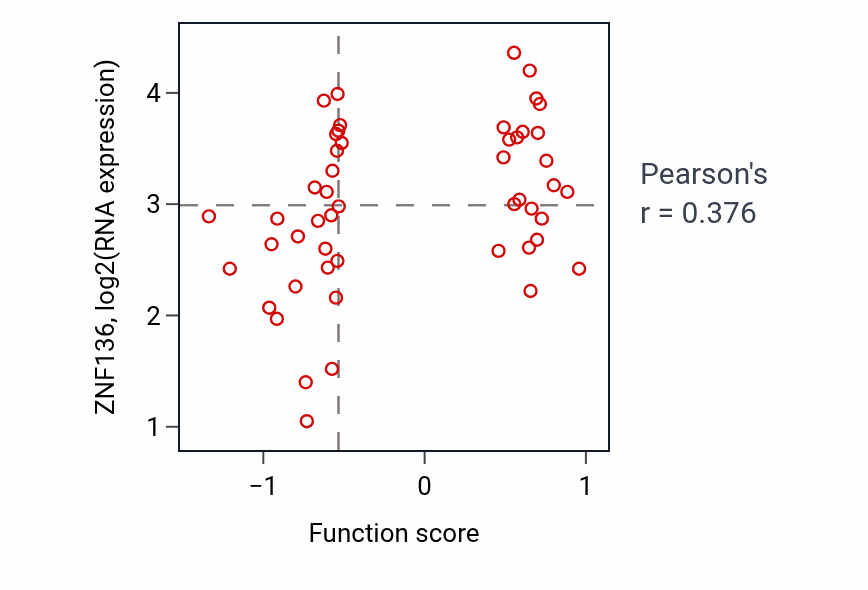 Per-sample scatter of Atrioventricular canal development activity vs ZNF136 in BLOOD_Leukemia.