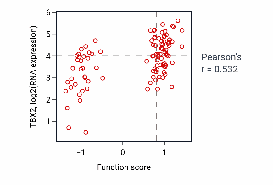 Per-sample scatter of Atrioventricular canal development activity vs TBX2 in CCRCC.