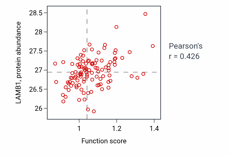 Per-sample scatter of Atrioventricular canal development activity vs LAMB1 in LUAD.