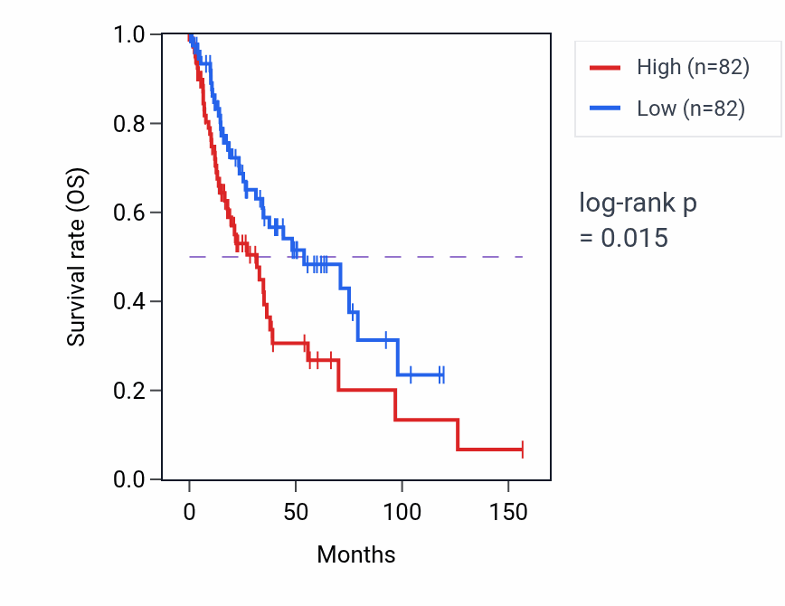 Kaplan&ndash;Meier survival curve for Atrioventricular canal development pathway activity in LUSC.
