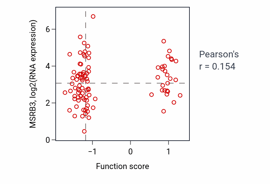 Per-sample scatter of Lymph vessel morphogenesis activity vs MSRB3 in UCEC.