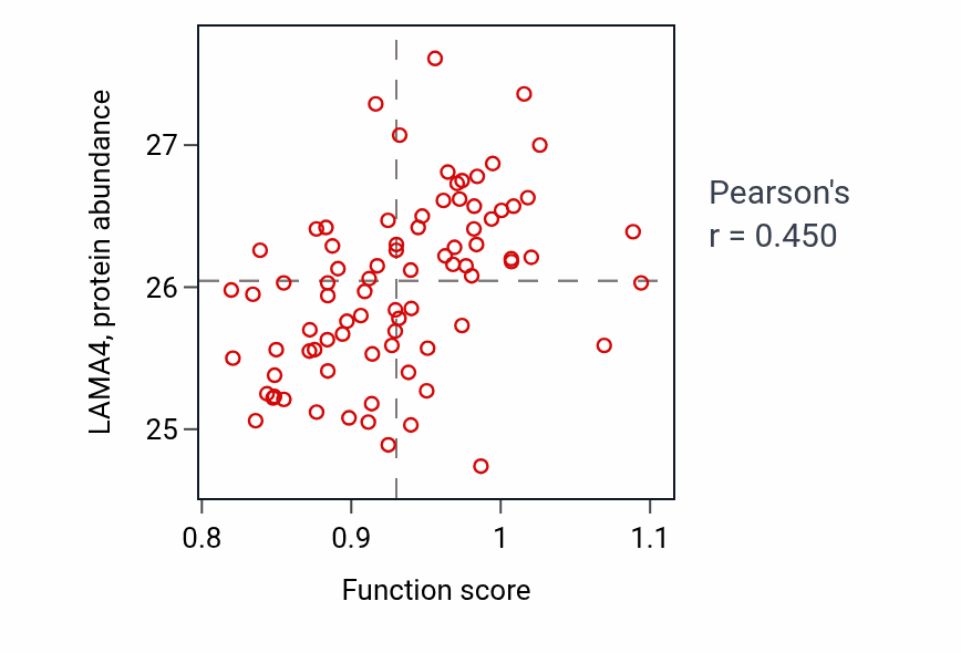 Per-sample scatter of Lymph vessel morphogenesis activity vs LAMA4 in OV.