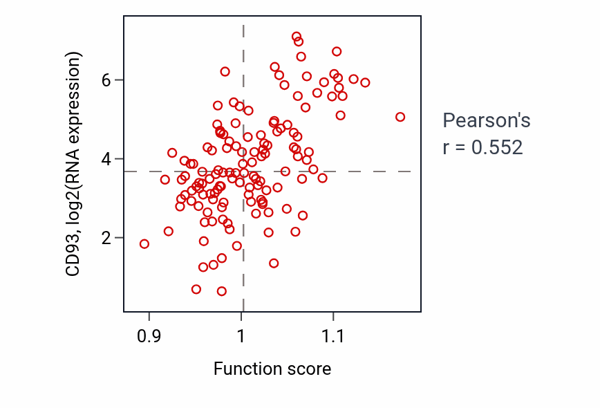 Per-sample scatter of Lymph vessel morphogenesis activity vs CD93 in TGCT.