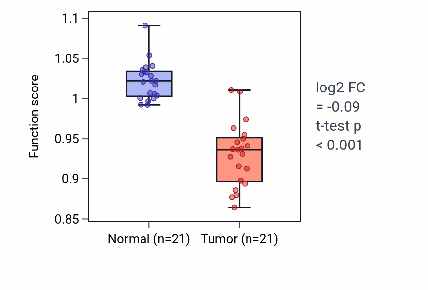 Tumor-vs-normal pathway-activity box plot for Lymph vessel morphogenesis in KIRP.