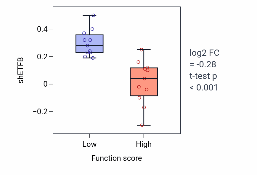 Box plot of ETFB in Ameloblast differentiation-low vs -high samples in SOFT_TISSUE.