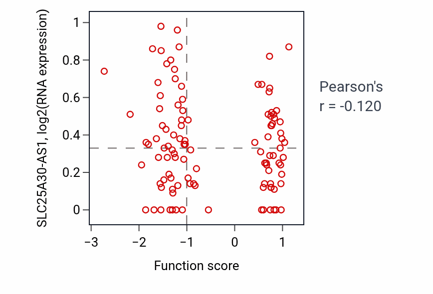 Per-sample scatter of Ameloblast differentiation activity vs SLC25A30-AS1 in LSCC.