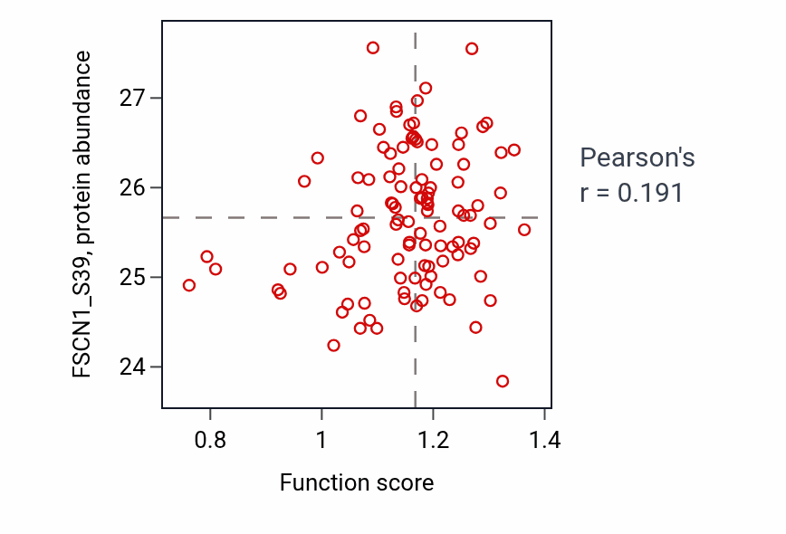 Per-sample scatter of Ameloblast differentiation activity vs FSCN1_S39 in LSCC.