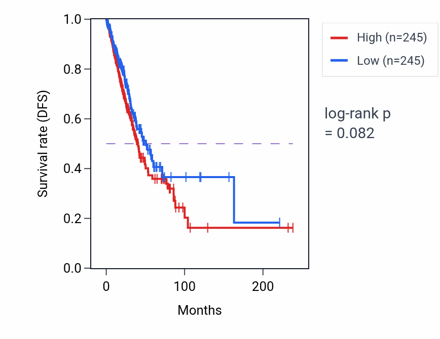 Kaplan&ndash;Meier survival curve for Ameloblast differentiation pathway activity in LUAD: high vs low activity groups.
