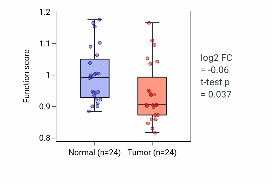 Tumor-vs-normal pathway-activity box plot for Ameloblast differentiation in KIRC.