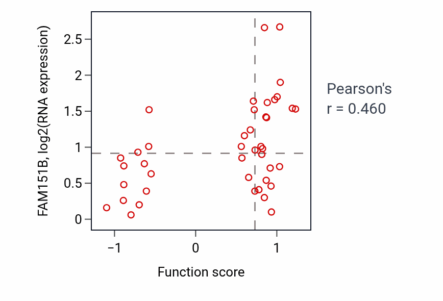 Per-sample scatter of Response to sterol activity vs FAM151B in BLOOD_Leukemia.