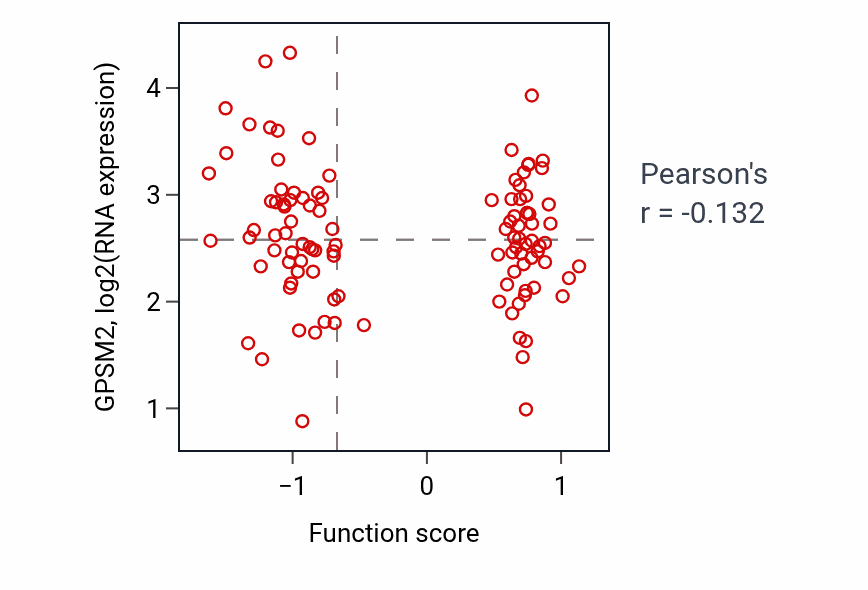 Per-sample scatter of Response to sterol activity vs GPSM2 in LSCC.