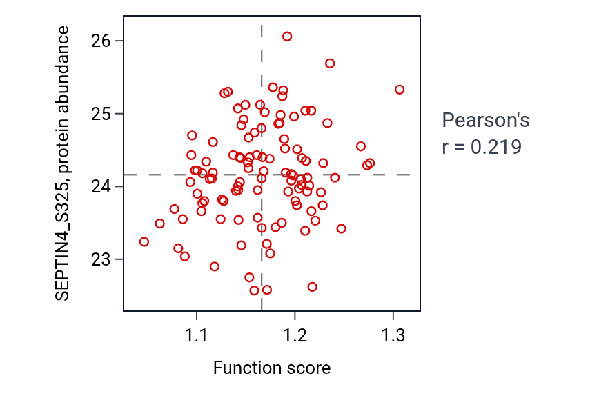Per-sample scatter of Response to sterol activity vs SEPTIN4_S325 in LUAD.