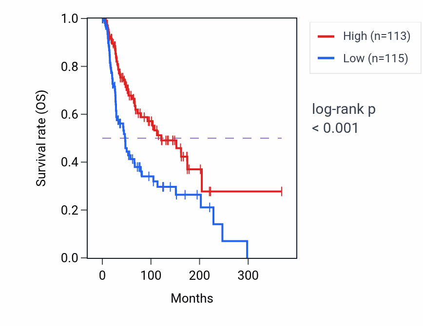 Kaplan&ndash;Meier survival curve for Response to sterol pathway activity in SKCM: high vs low activity groups.