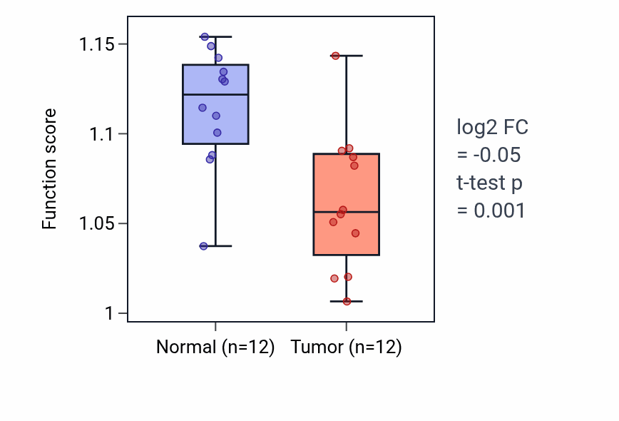 Tumor-vs-normal pathway-activity box plot for Response to sterol in LIHC.