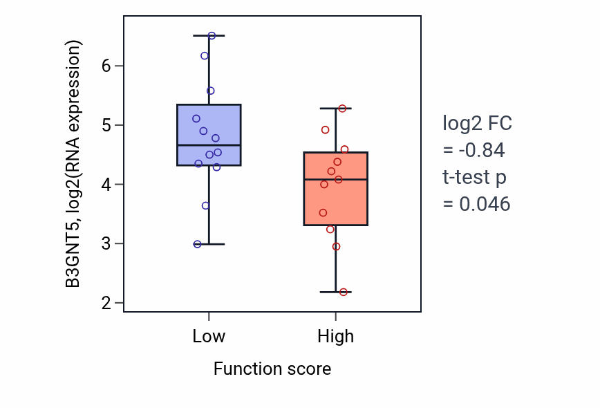 Box plot of B3GNT5 in Cellular response to sterol-low vs -high samples in OESOPHAGUS.