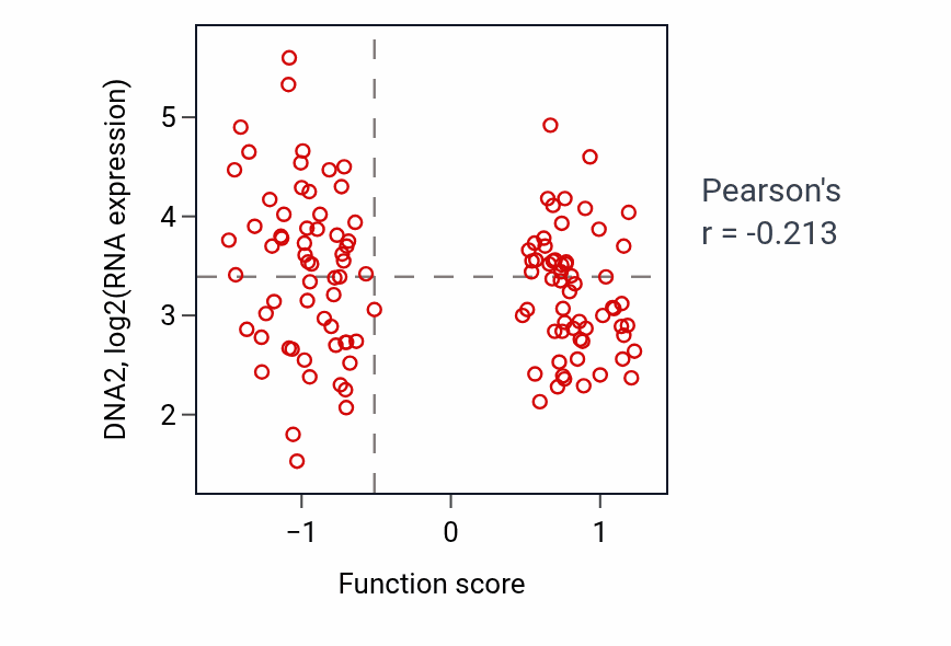Per-sample scatter of Cellular response to sterol activity vs DNA2 in BRCA.