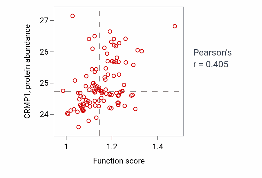 Per-sample scatter of Cellular response to sterol activity vs CRMP1 in LSCC.