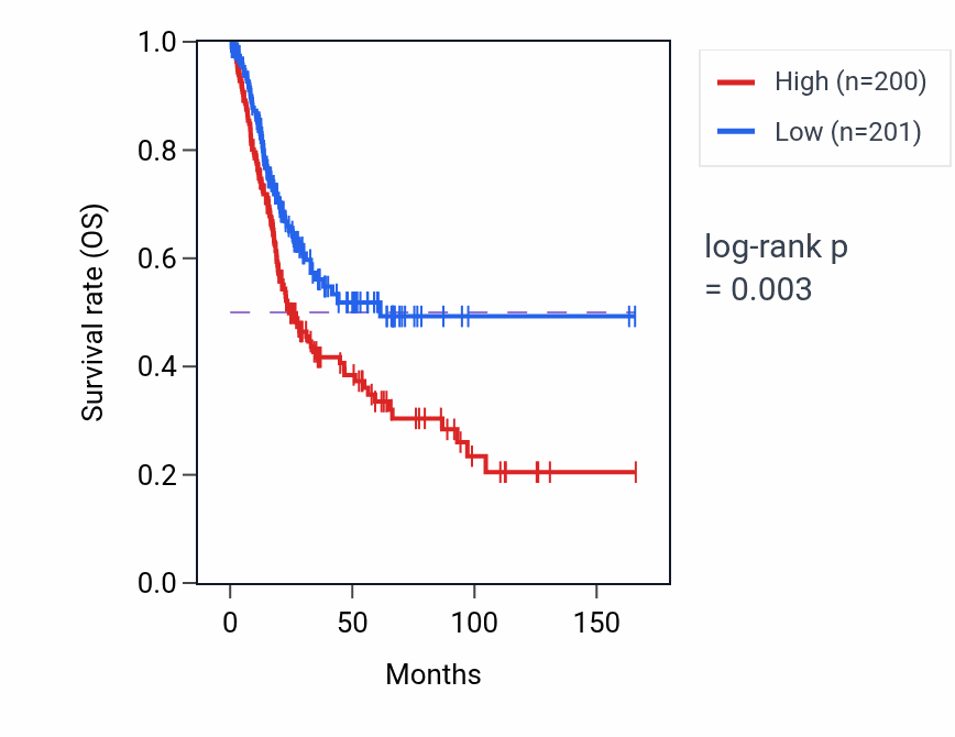 Kaplan&ndash;Meier survival curve for Cellular response to sterol pathway activity in BLCA: high vs low activity groups.