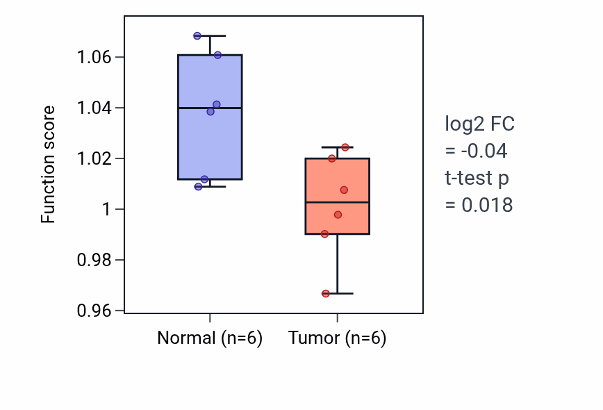 Tumor-vs-normal pathway-activity box plot for Cellular response to sterol in KIRC.