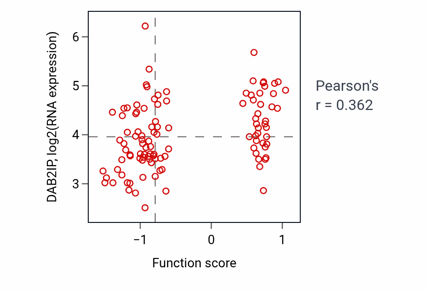 Per-sample scatter of Vascular endothelial growth factor receptor-2 signaling pathway activity vs DAB2IP in LSCC.