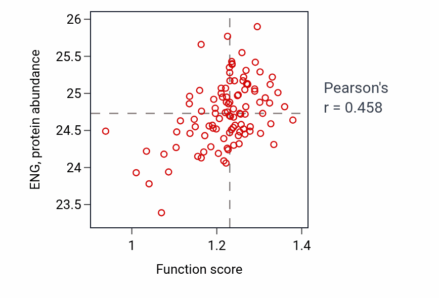 Per-sample scatter of Vascular endothelial growth factor receptor-2 signaling pathway activity vs ENG in CCRCC.