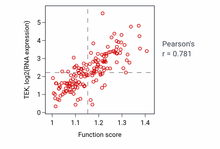 Per-sample scatter of Vascular endothelial growth factor receptor-2 signaling pathway activity vs TEK in ESCA.