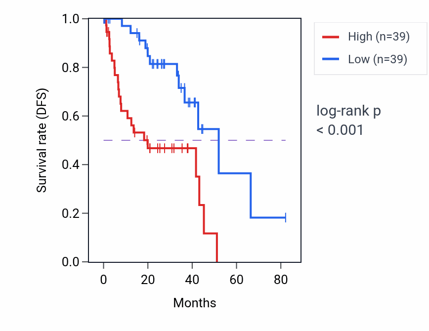Kaplan&ndash;Meier survival curve for Vascular endothelial growth factor receptor-2 signaling pathway pathway activity in UVM: high vs low activity groups.