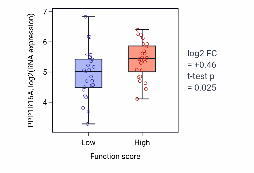 Box plot of PPP1R16A in Intestinal stem cell homeostasis-low vs -high samples in LUNG_NSCLC_LUAD.
