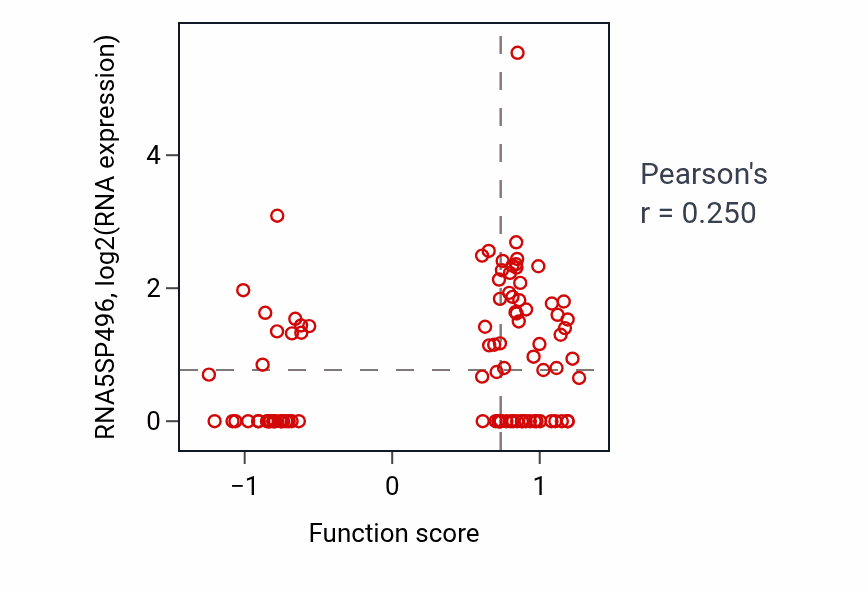 Per-sample scatter of Intestinal stem cell homeostasis activity vs RNA5SP496 in UCEC.