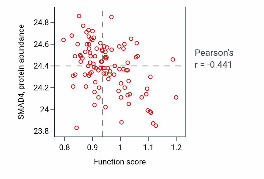 Per-sample scatter of Intestinal stem cell homeostasis activity vs SMAD4 in CCRCC.