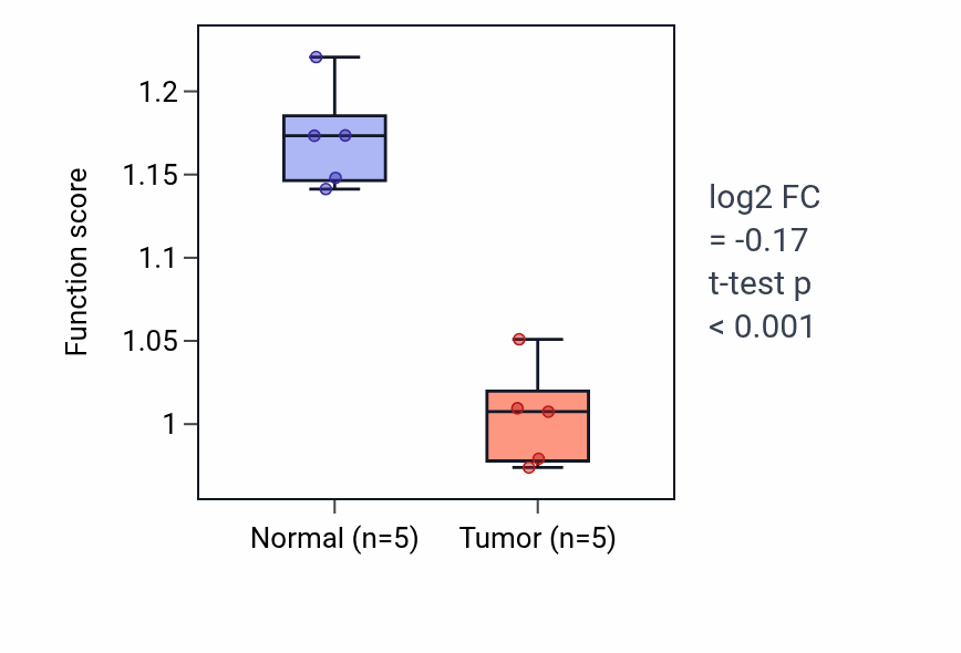 Tumor-vs-normal pathway-activity box plot for Intestinal stem cell homeostasis in COAD.