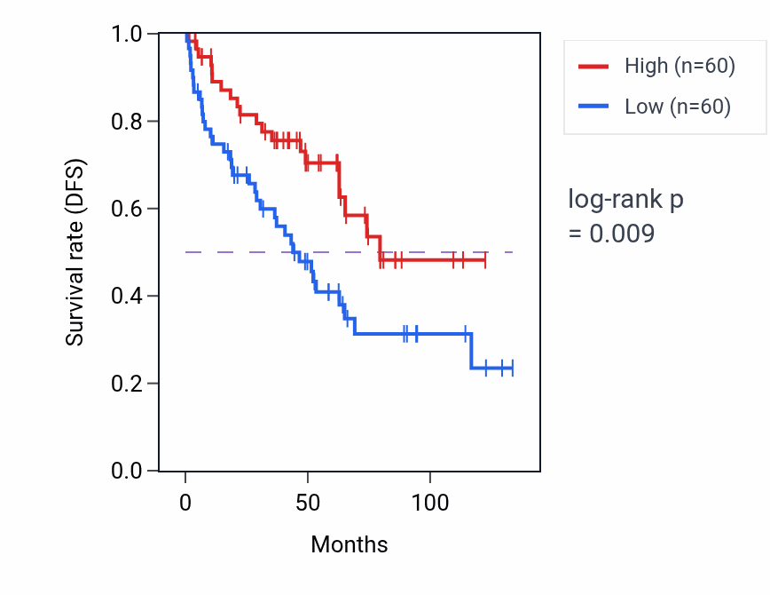 Kaplan&ndash;Meier survival curve for Intestinal stem cell homeostasis pathway activity in KIRC.