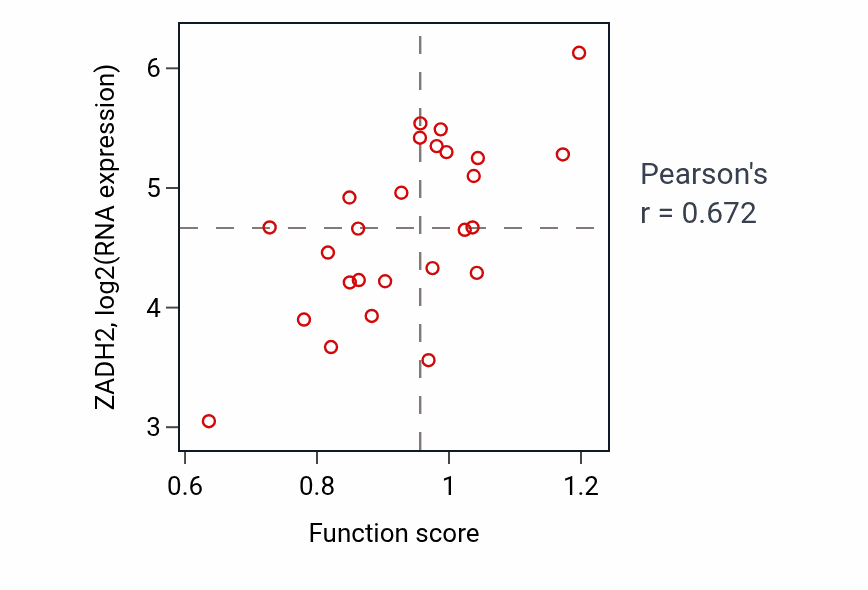Per-sample scatter of Dendritic cell migration activity vs ZADH2 in SKIN.