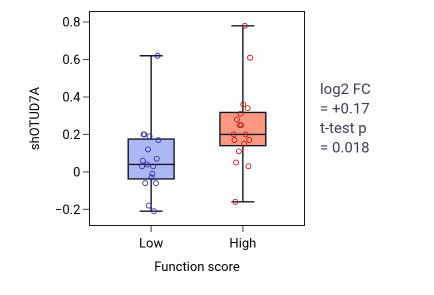 Box plot of OTUD7A in Dendritic cell migration-low vs -high samples in SKIN.