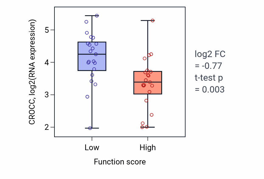 Box plot of CROCC in Dendritic cell migration-low vs -high samples in LARGE_INTESTINE.