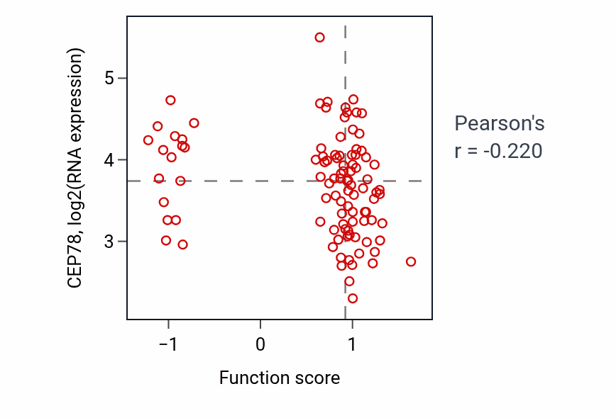 Per-sample scatter of Dendritic cell migration activity vs CEP78 in GBM.