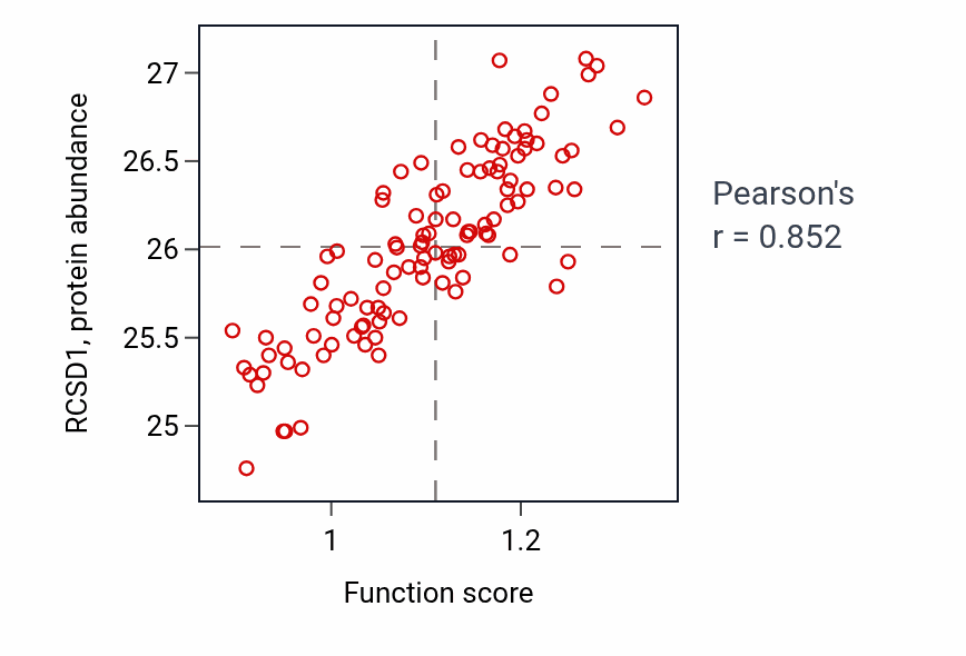 Per-sample scatter of Dendritic cell migration activity vs RCSD1 in LSCC.