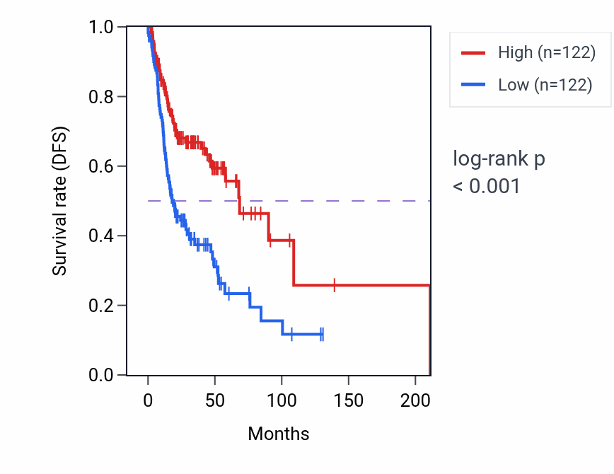 Kaplan&ndash;Meier survival curve for Dendritic cell migration pathway activity in HNSC.