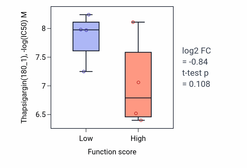 Box plot of Thapsigargin in Fas signaling pathway-low vs -high samples in BLOOD_Leukemia.