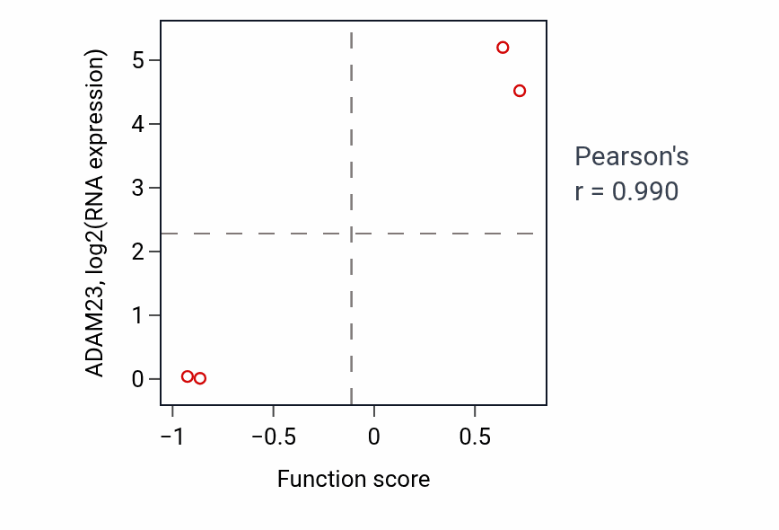 Per-sample scatter of Fas signaling pathway activity vs ADAM23 in BLOOD_Lymphoma.