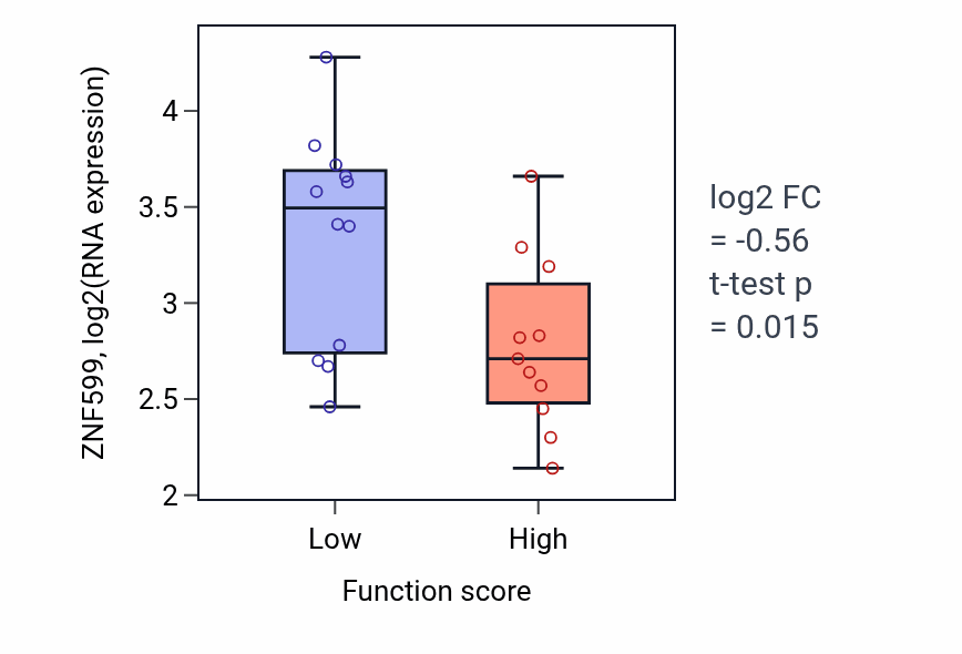 Box plot of ZNF599 in Fas signaling pathway-low vs -high samples in LUNG_SCLC.