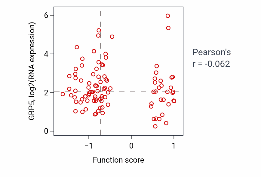 Per-sample scatter of Fas signaling pathway activity vs GBP5 in GBM.