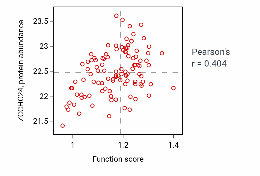 Per-sample scatter of Fas signaling pathway activity vs ZCCHC24 in LSCC.