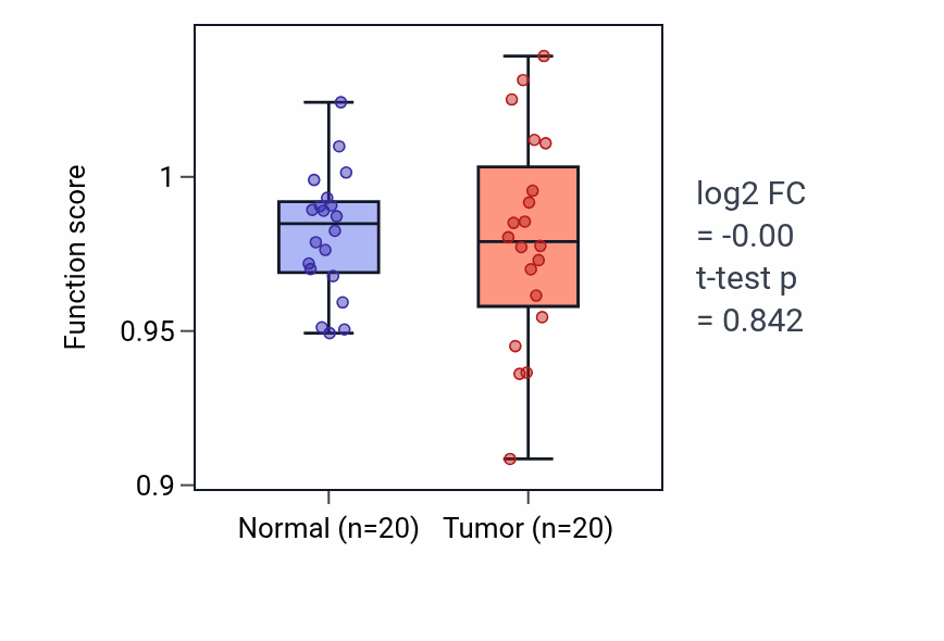 Tumor-vs-normal pathway-activity box plot for Fas signaling pathway in KIRC.