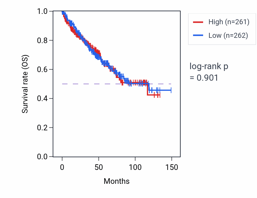 Kaplan&ndash;Meier survival curve for Fas signaling pathway pathway activity in KIRC.