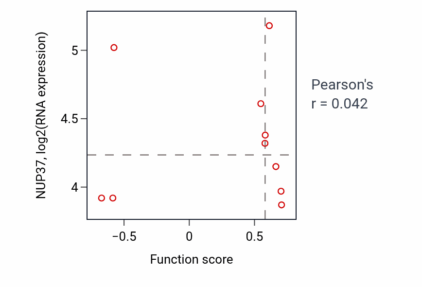 Per-sample scatter of Psychomotor behavior activity vs NUP37 in LSCC.