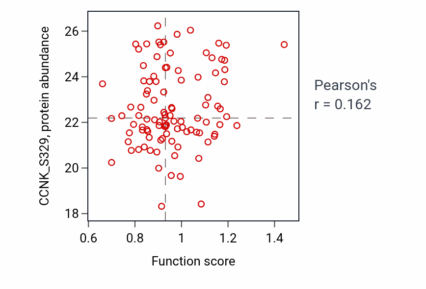 Per-sample scatter of Psychomotor behavior activity vs CCNK_S329 in LUAD.