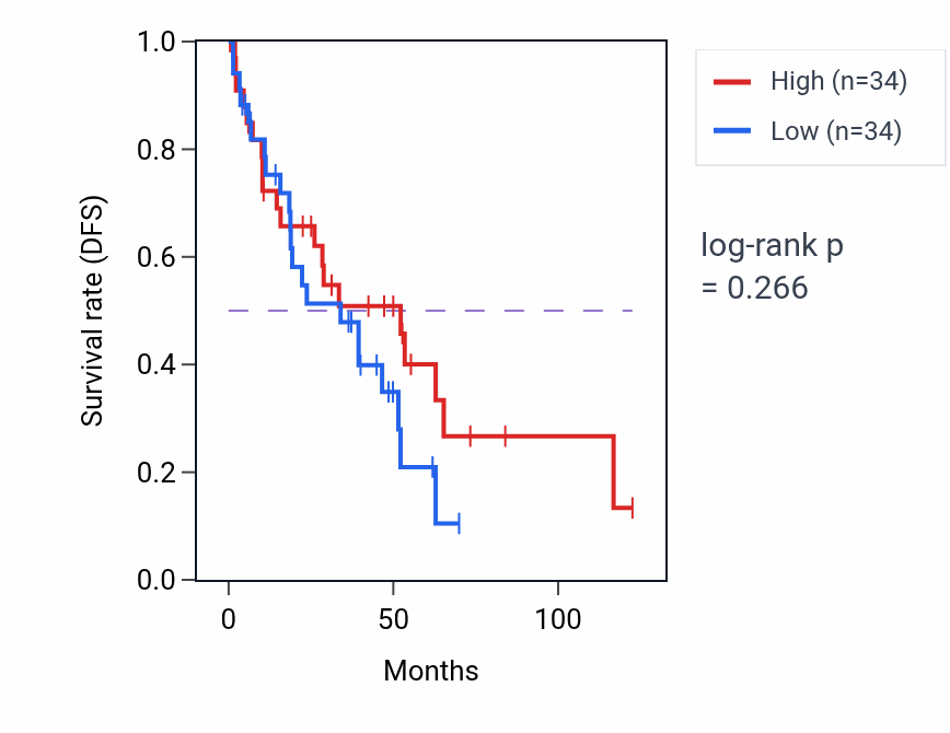 Kaplan&ndash;Meier survival curve for Psychomotor behavior pathway activity in KIRC: high vs low activity groups.