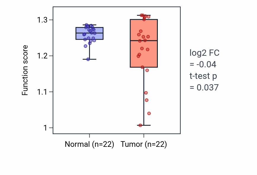 Tumor-vs-normal pathway-activity box plot for Psychomotor behavior in LIHC.