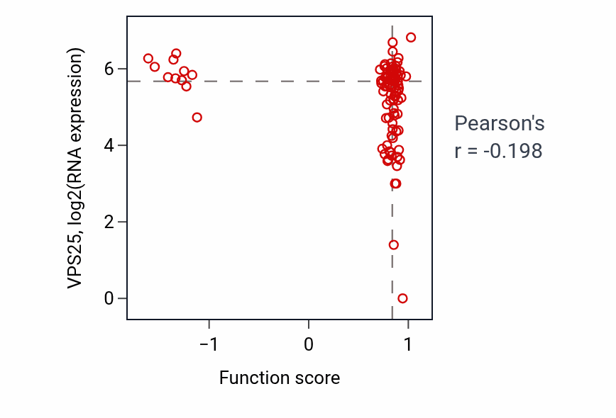 Per-sample scatter of Platelet morphogenesis activity vs VPS25 in HNSC.